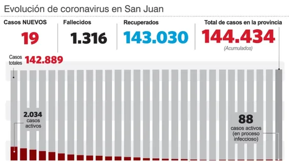 Hubo sólo 19 casos y hay 3 internados