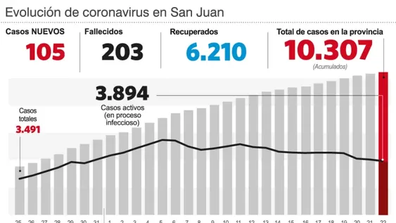 Casi 6 muertes por día, el promedio local