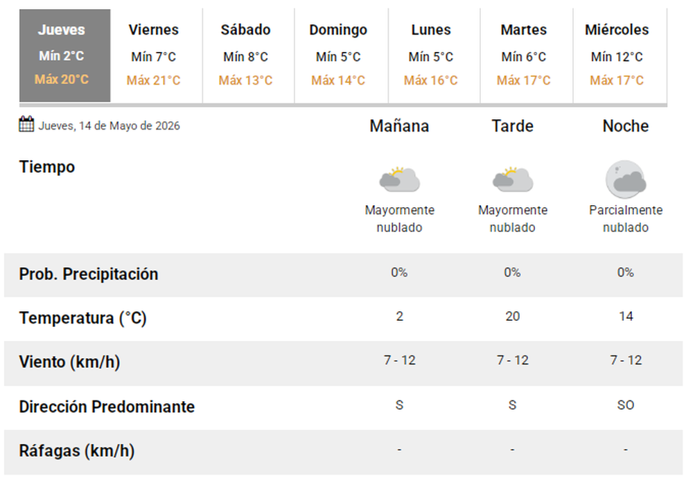 Pron&oacute;stico del tiempo jueves 14 de mayo de 2026.