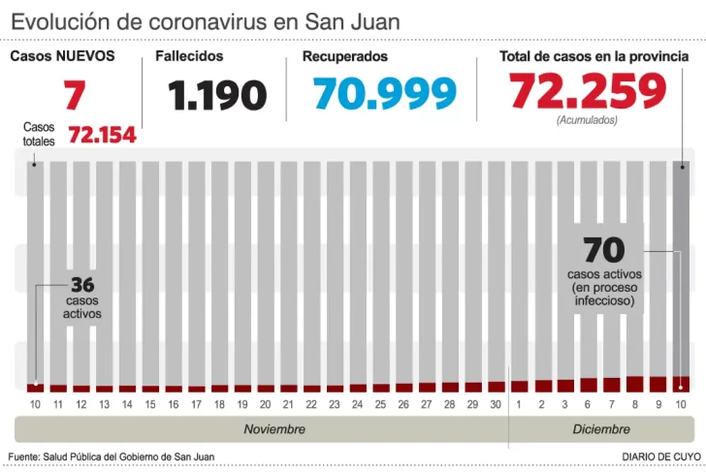 Los recuperados de covid, a punto de superar la barrera de los 71.000