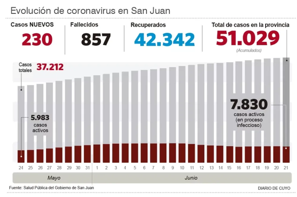 La semana empezó con menos casos, pero más muertes