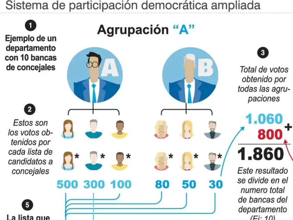 Código Electoral: empieza el debate por pisos en el reparto de concejales