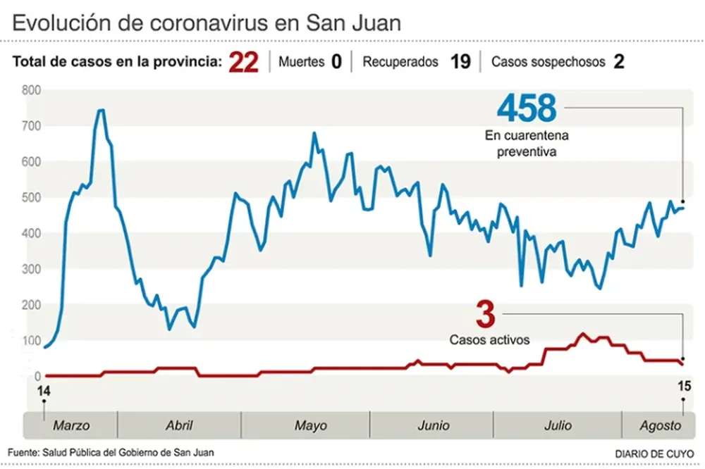 Tras más de 40 días, la provincia volvió a sumar dos semanas sin nuevos casos