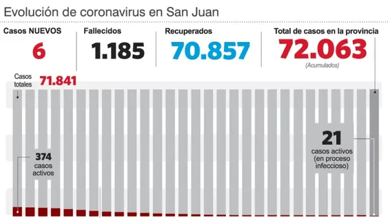 Sin decesos y apenas 6 casos
