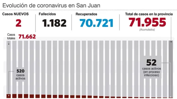 Baja el índice quincenal de fallecimientos