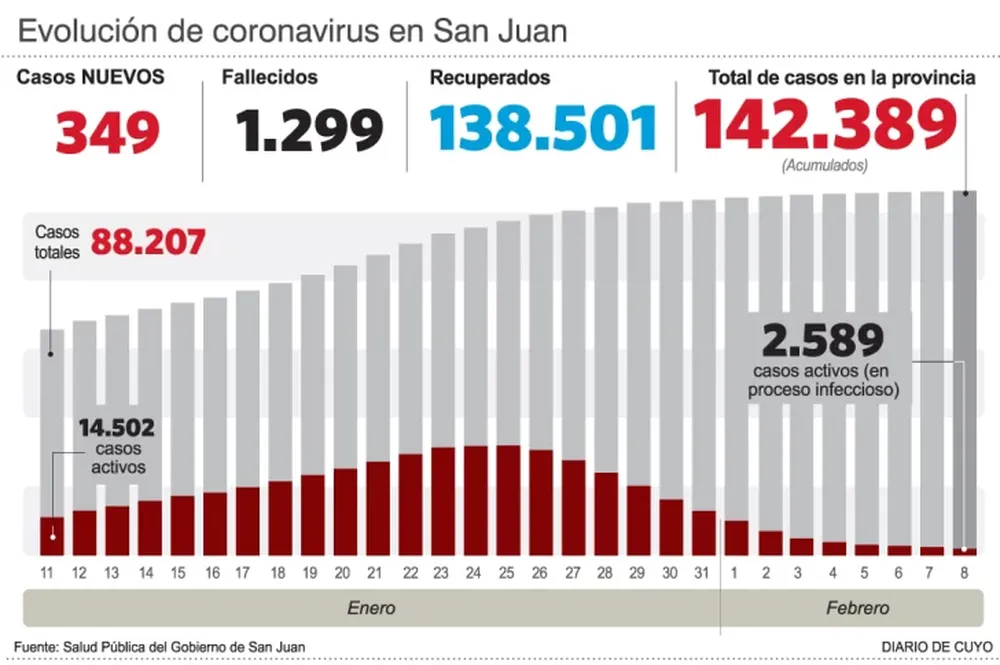 Covid: notable baja de internados