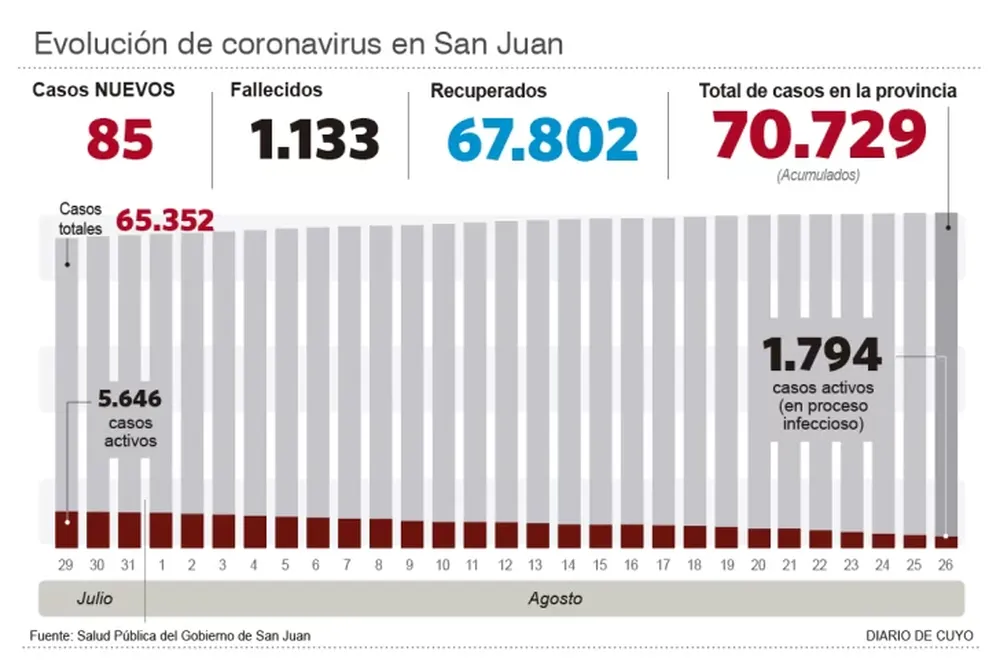 El porcentaje de positividad bajó y es casi la mitad que hace 3 meses