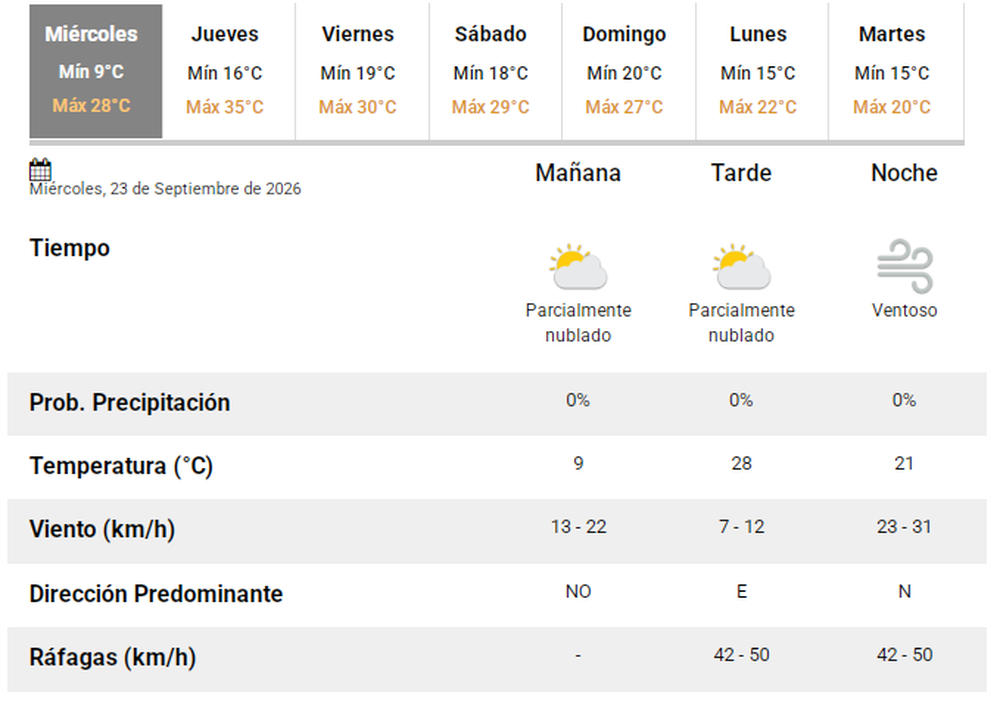 El pron&oacute;stico del tiempo en San Juan.