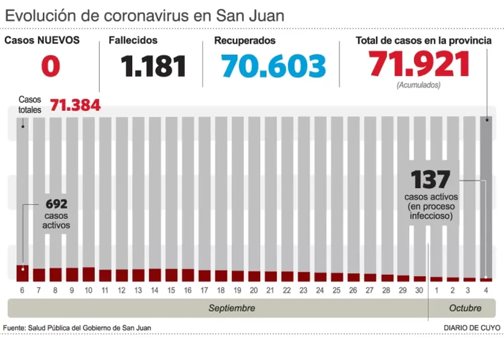 Sin nuevos casos luego de 412 días