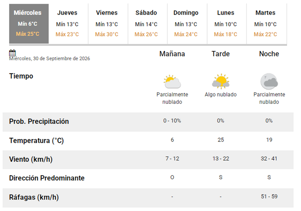 El pron&oacute;stico del tiempo en San Juan.