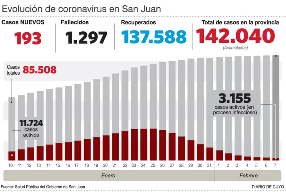 Covid en San Juan: menos de 200 casos