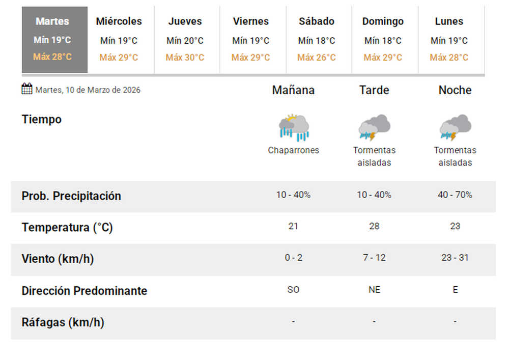 El pron&oacute;stico del tiempo del martes 10 de marzo de 2026.-