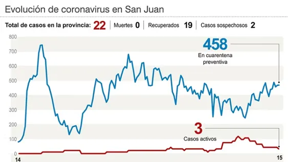 Tras más de 40 días, la provincia volvió a sumar dos semanas sin nuevos casos