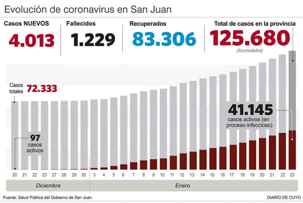 Con una jovencita, San Juan igualó un pico de muertes