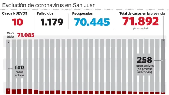 Tras casi 400 días seguidos, la provincia logra reportar menos de 260 casos activos
