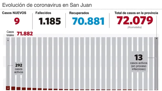 Otra vez menos de 100 casos nuevos y 1 persona fallecida