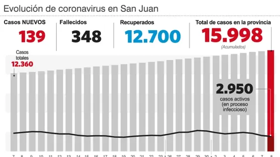 En uno de los índices de riesgo San Juan está óptima, pero en el otro falla