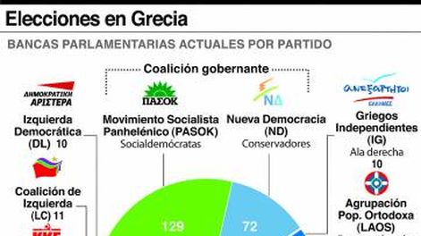 España e Italia  miran a Grecia