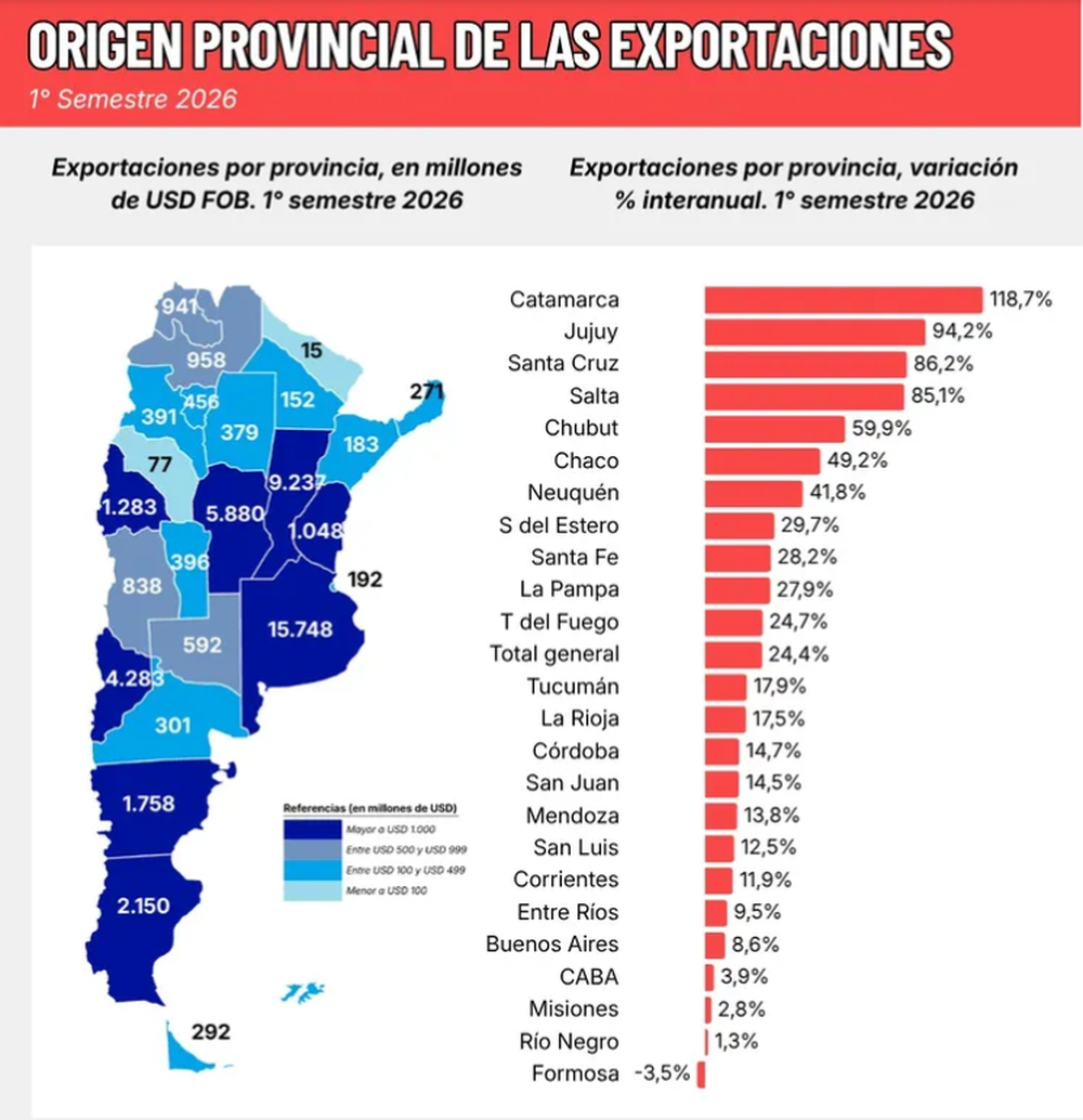 San Juan registró exportaciones por US$1.283 millones durante el primer semestre de 2026 y se ubicó séptima entre las provincias con mayores ventas al exterior. Además, presentó un crecimiento interanual del 14,5%. Fuente: Politikon Chaco, sobre datos del INDEC.