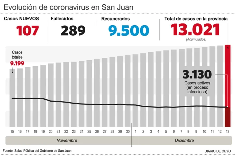 Se desacelera el número de muertes y casos