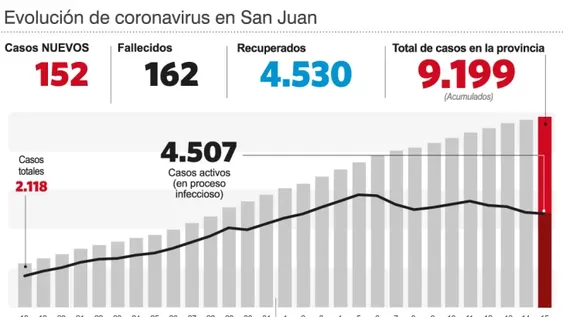 Cerró la semana más luctuosa en San Juan