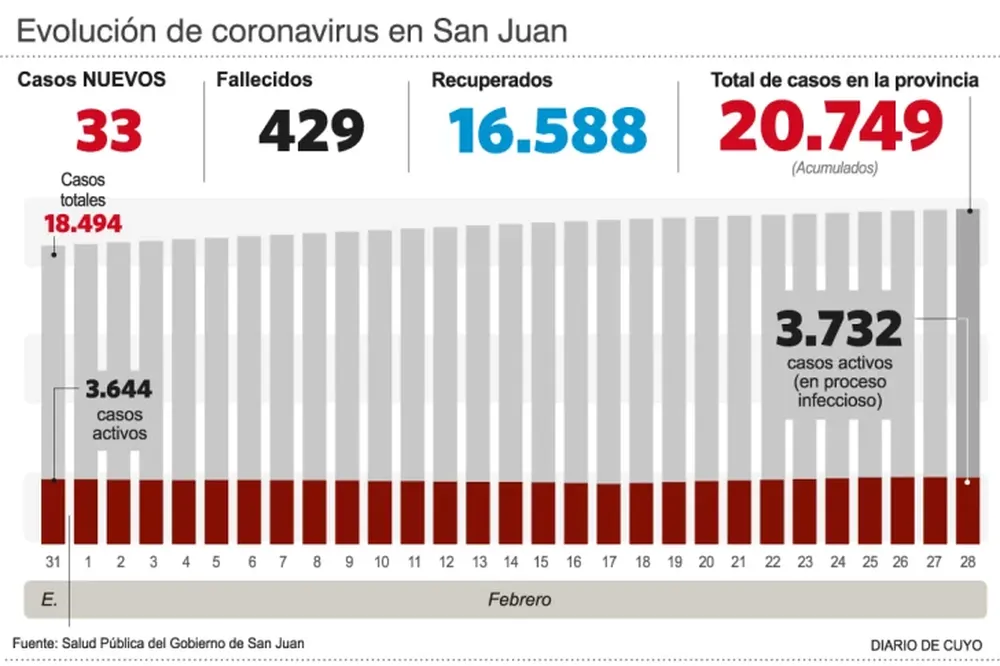 Un muerto y otros 33 casos