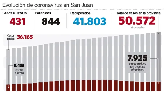 Hubo 431 casos y dos nuevos decesos