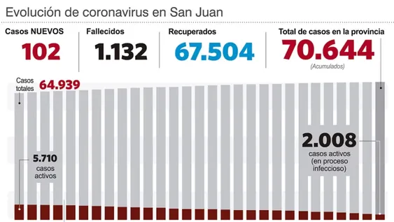 Murió por covid un hombre de 74 años