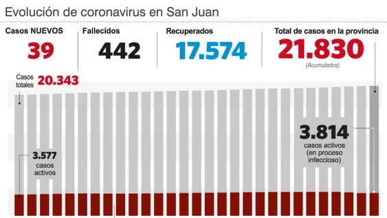 Sólo 39 casos positivos y ninguna muerte