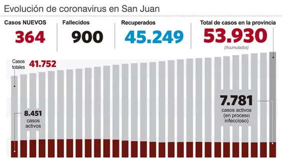 La provincia sumó siete muertes y ahora acumula 900