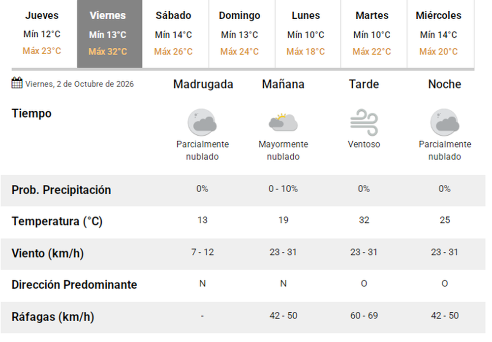 El pronpostico del tiempo en San Juan.