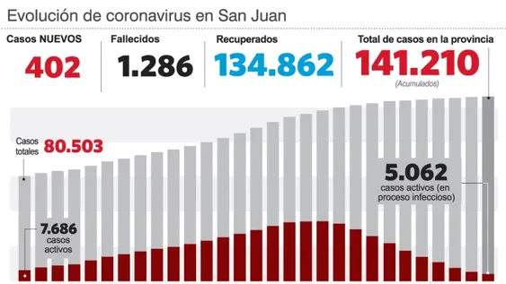 Covid: 5 fallecidos de Capital, Jáchal y de Rivadavia