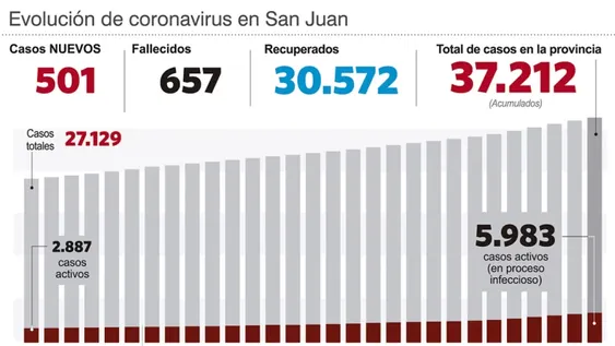 Casos activos: ahora alcanzan al 11% del total