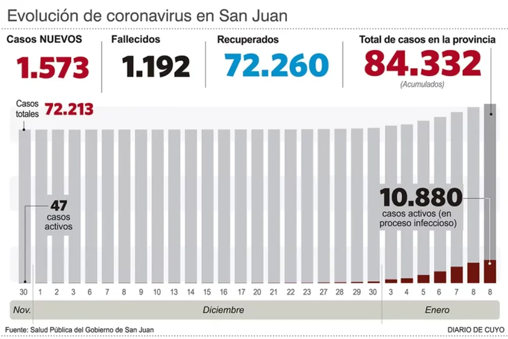 En San Juan también caen los contagios