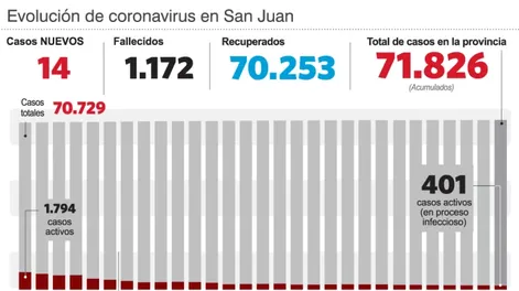 Diario de Cuyo | estadisticas_san_juan_23_ _09_copia 728x486.webp