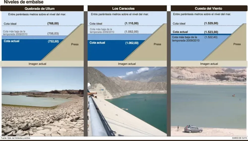 Diques, en su peor momento