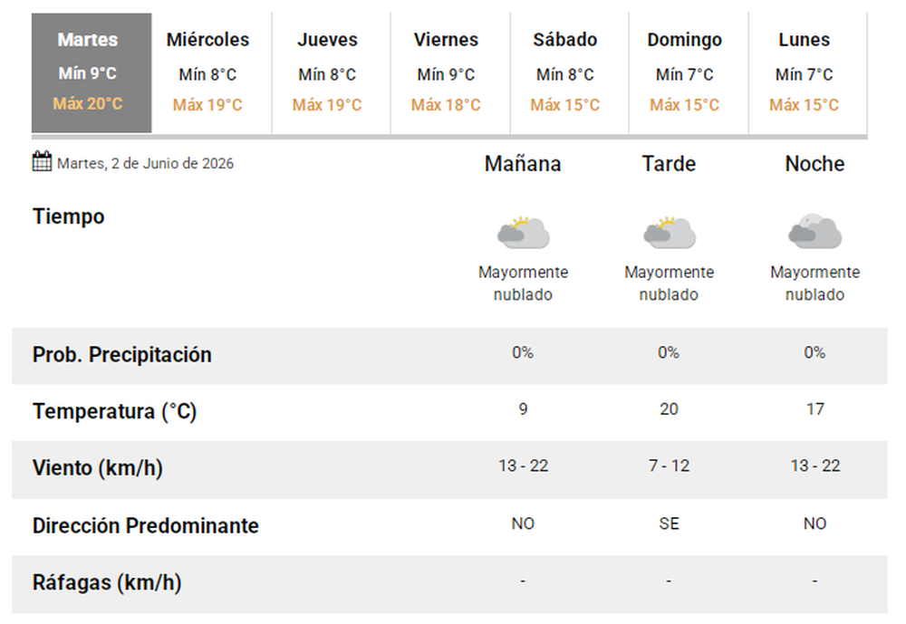 Pron&oacute;stico del tiempo de este martes 2 de junio.