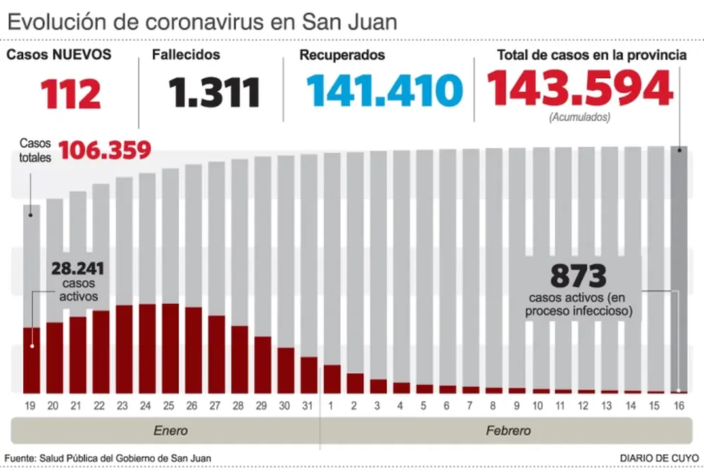 Sin decesos y con 112 nuevos casos