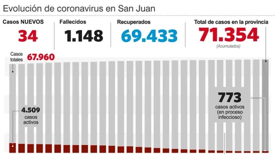 Pocos contagios locales y ninguna muerte
