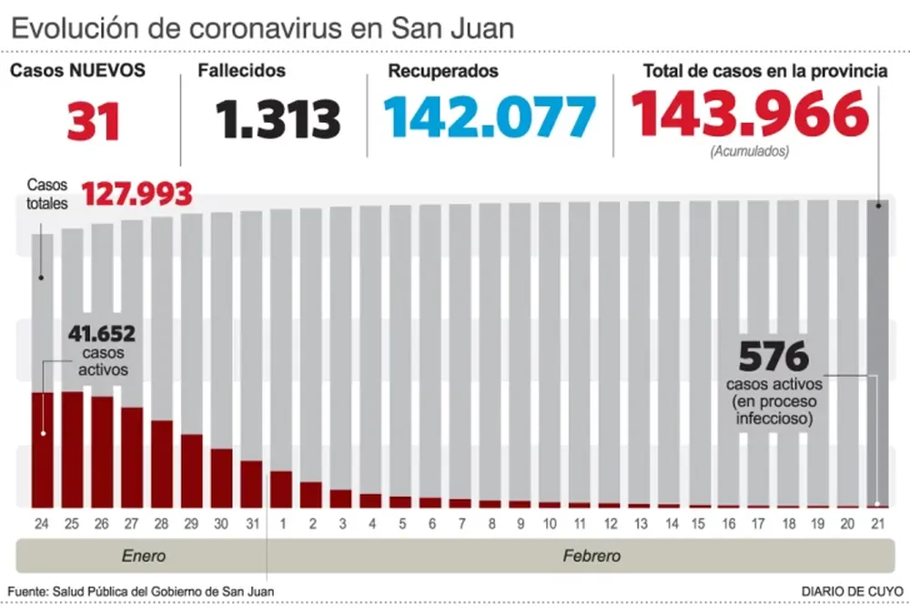 Parte diario: hubo sólo 31 casos de coronavirus