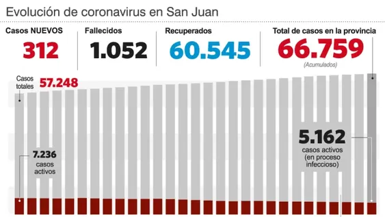 Dolorosa jornada: reportaron nueve decesos en un día