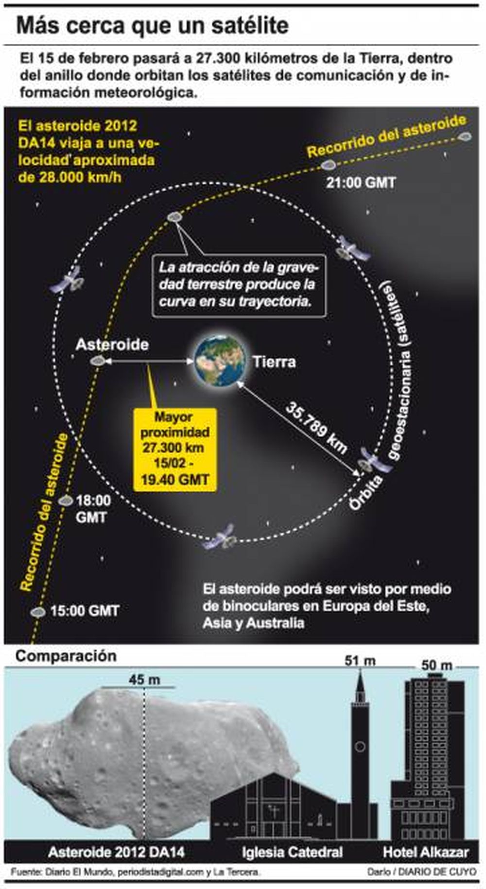 DA14, el asteroide que más  se aproximará a la Tierra