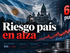 El riesgo país argentino alcanzó los 650 puntos y marcó su valor más alto desde noviembre de 2025.