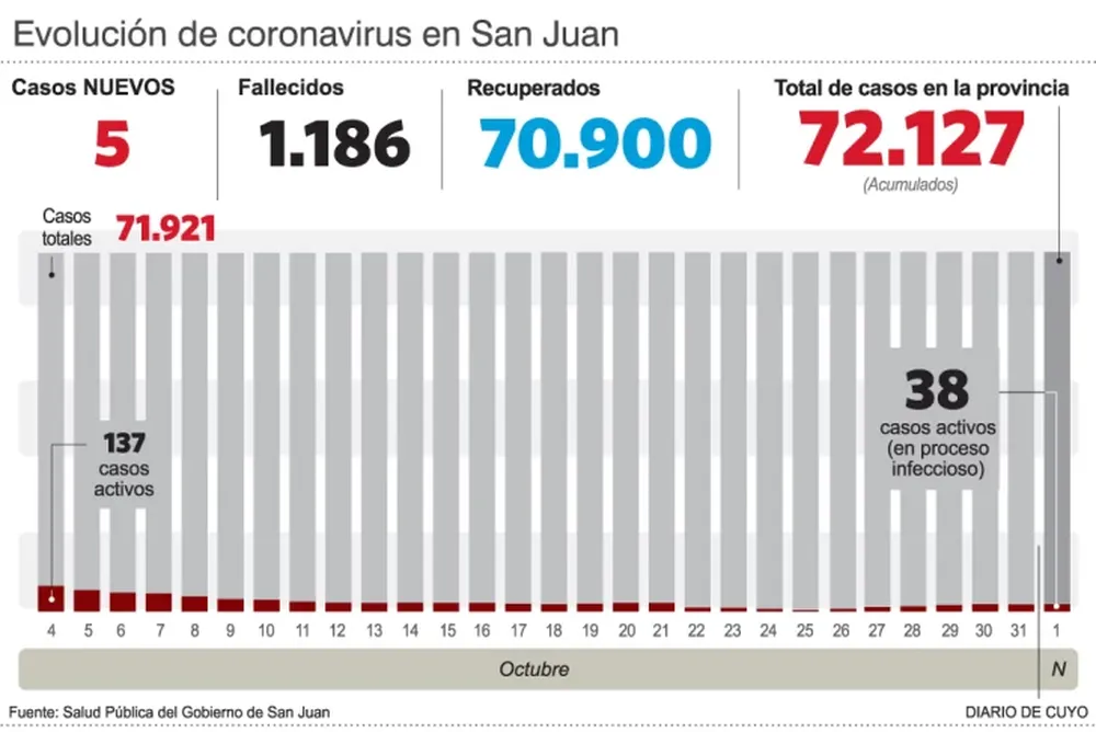 Murió una mujer de 76 años