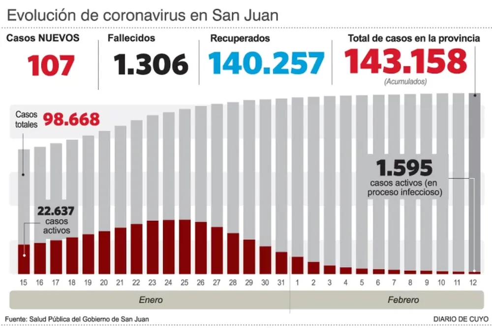 Covid: apenas por arriba de los 100 casos