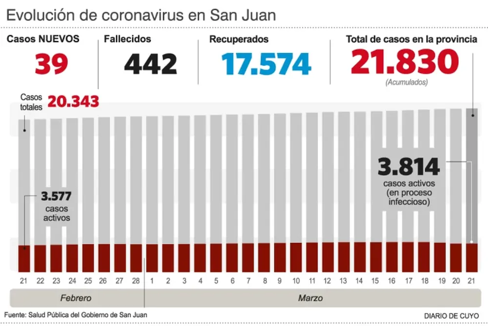 Sólo 39 casos positivos y ninguna muerte