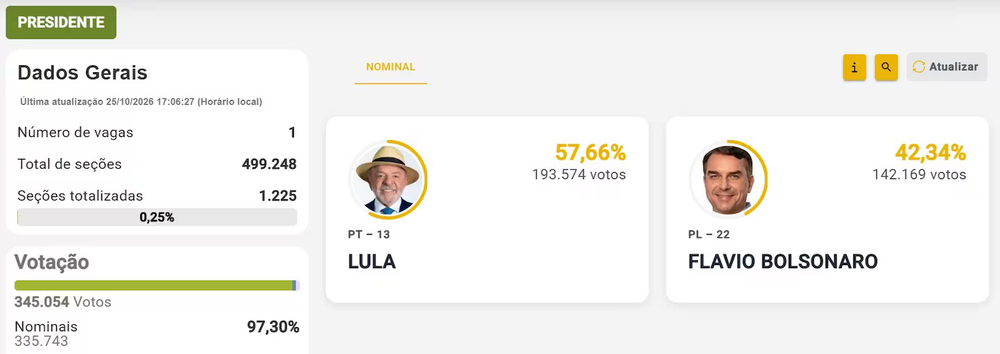 Los primeros resultados oficiales del balotaje en Brasil. (Foto: TSE Brasil)
