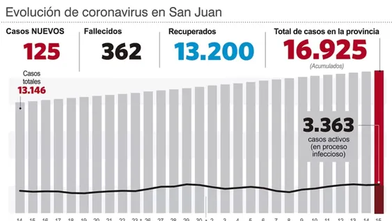 Un caso positivo por cada casi 6 negativos