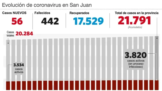 Recuperados: en lo que va de marzo, la cantidad de altas Covid decreció 4 puntos