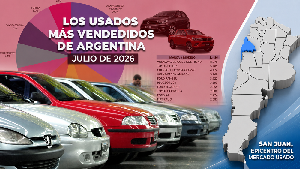 San Juan quedó cuarta en el crecimiento mensual de autos usados